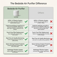Bedside Air Purifier — Comparison