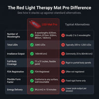 Red Light Therapy Mat Designed for Wellness Routines, Near-Infrared Technology, 140mW/cm² Irradiance, 20-Minute Sessions — Comparison